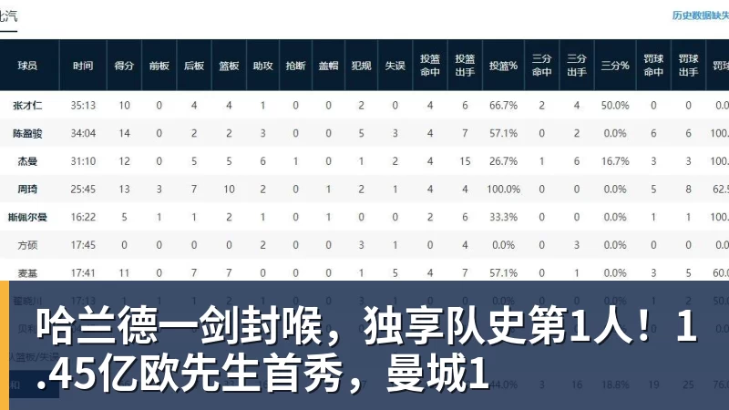 哈兰德一剑封喉，独享队史第1人！1.45亿欧先生首秀，曼城1